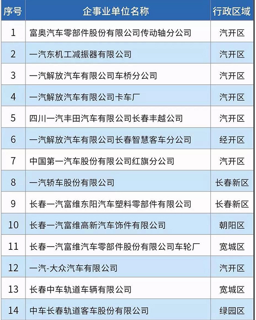 58家！長春市揮發(fā)性有機物重點排污單位名錄發(fā)布！